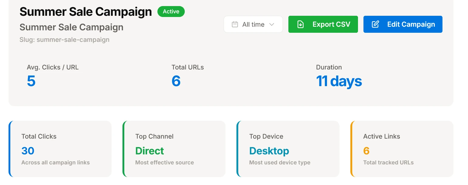 URLdn campaign detail header showing average clicks per URL, total URLs, duration, top channel, and top device