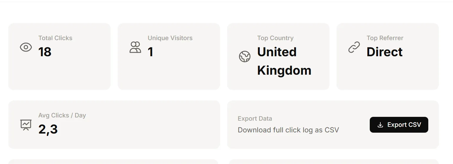 URLdn Analytics dashboard showing total clicks, unique visitors, top country, top referrer, and average clicks per day