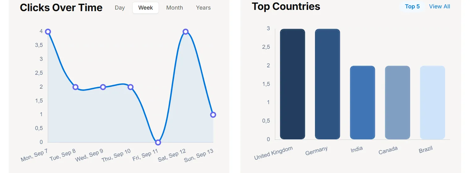 Clicks over time trend chart and top countries bar chart in URLdn Analytics