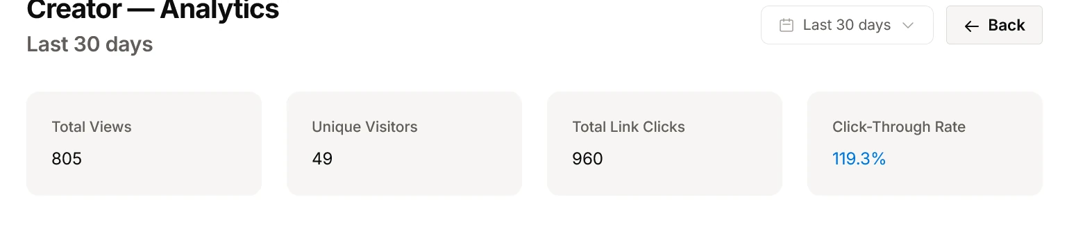 URLdn bio page analytics header showing total views, unique visitors, total link clicks, and click-through rate