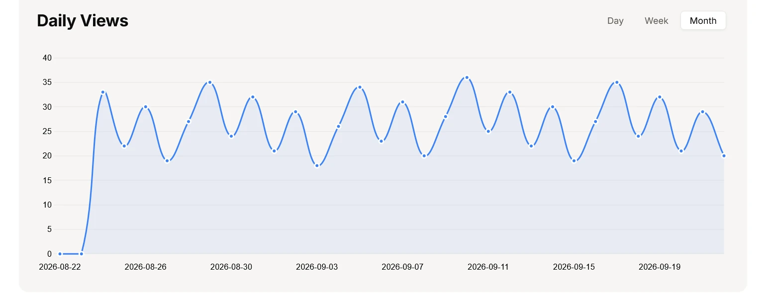 URLdn bio page daily views chart over a 30-day period