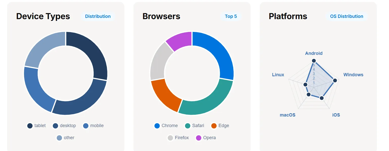 Device types, browsers, and platform distribution donut and radar charts in URLdn Analytics