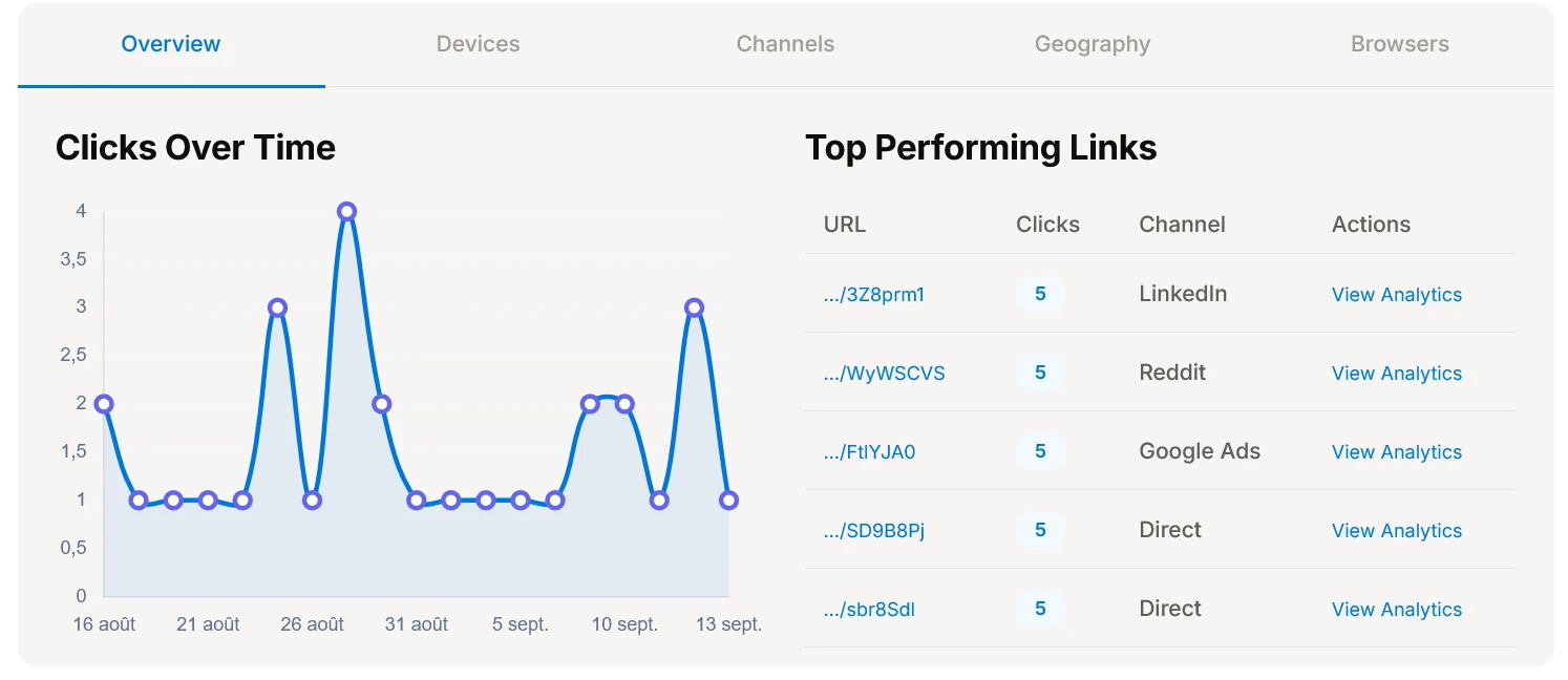 URLdn campaign Overview tab showing clicks over time chart and top performing links table