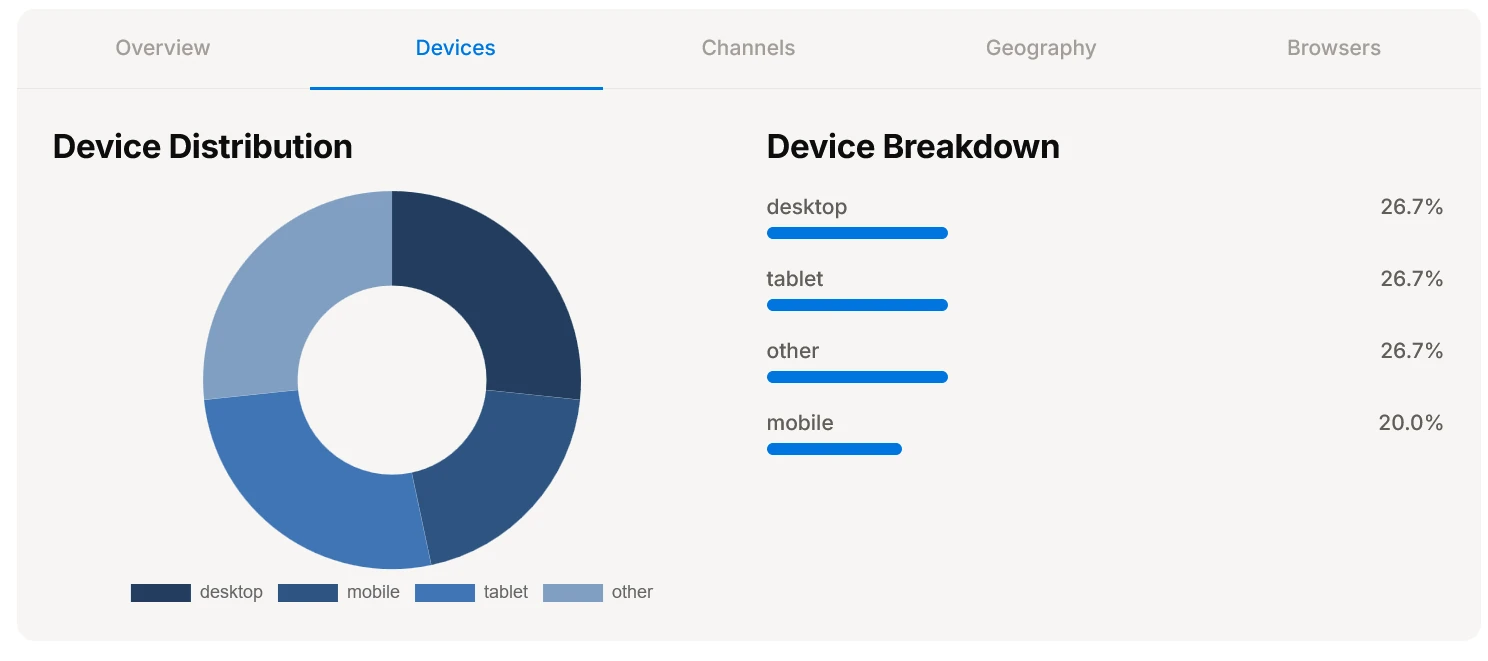 URLdn campaign Devices tab showing device breakdown