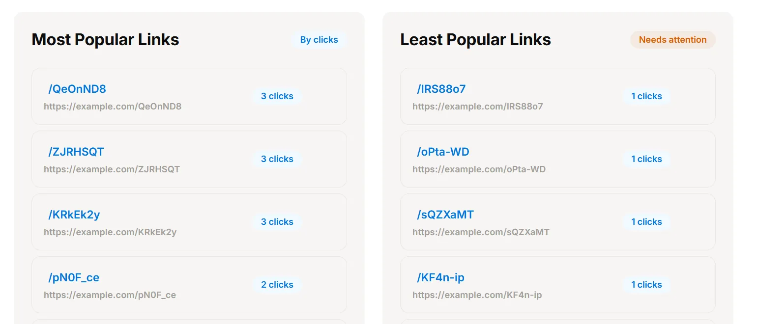 Most popular and least popular short links ranked by clicks in URLdn Analytics