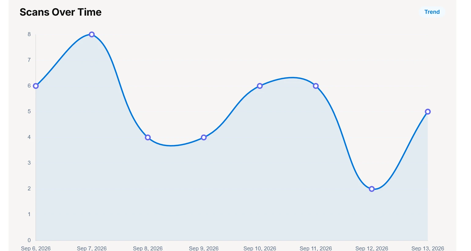 Scans over time trend chart for a QR code in URLdn