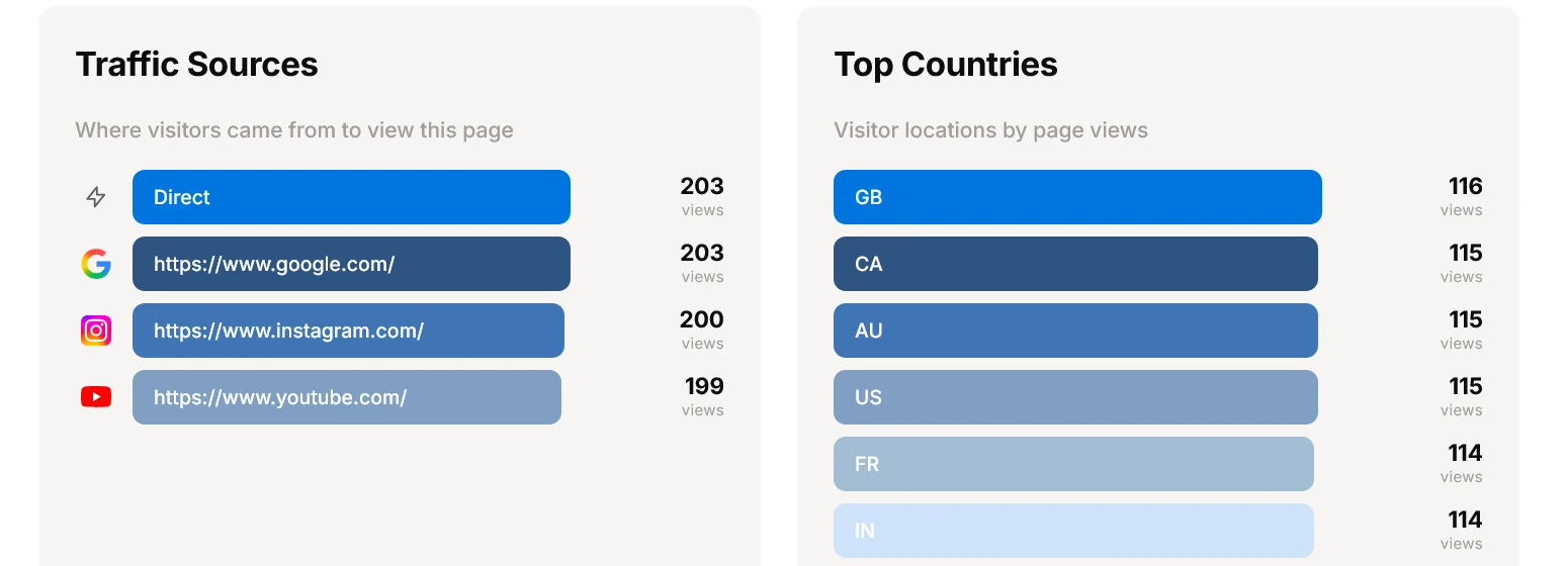 URLdn bio page traffic sources and top countries breakdown