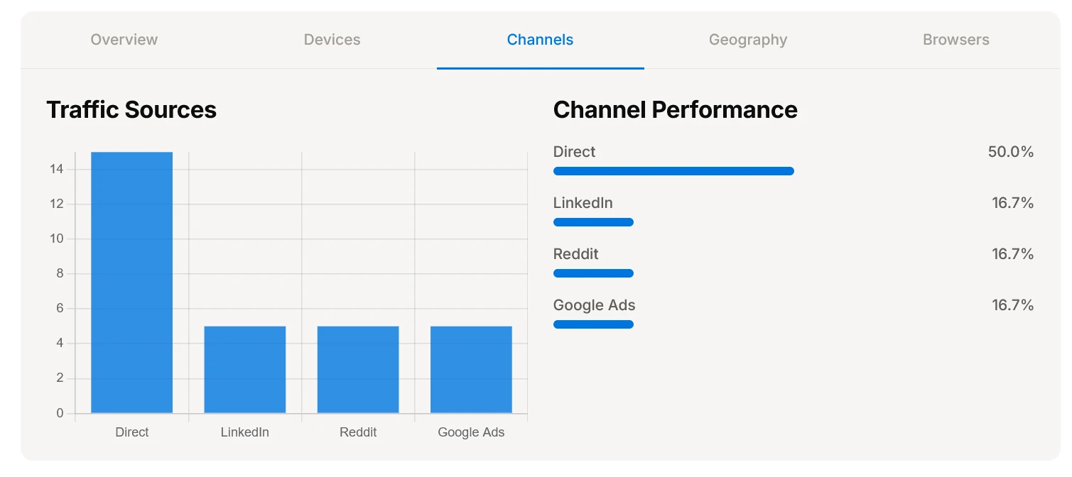 URLdn campaign Channels tab showing traffic sources bar chart and channel performance breakdown