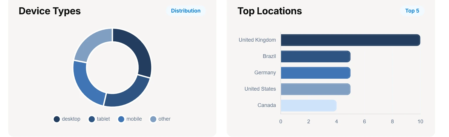 Device types donut chart and top scan locations bar chart for a QR code in URLdn
