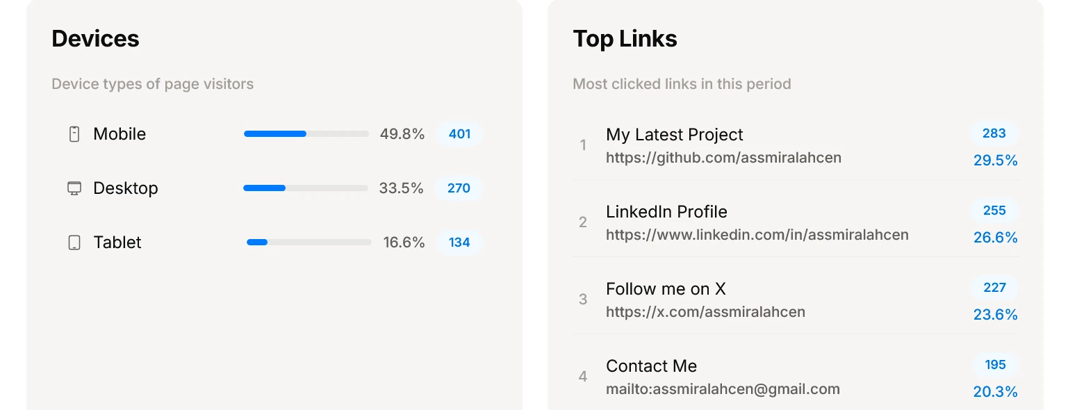 URLdn bio page device breakdown and top links ranked by clicks