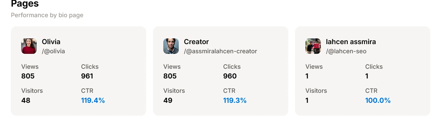 URLdn All Pages Analytics comparing multiple bio pages by views, clicks, and click-through rate