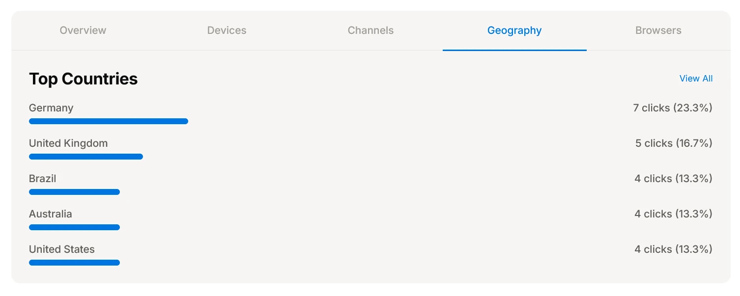URLdn campaign Geography tab showing top countries ranked by clicks