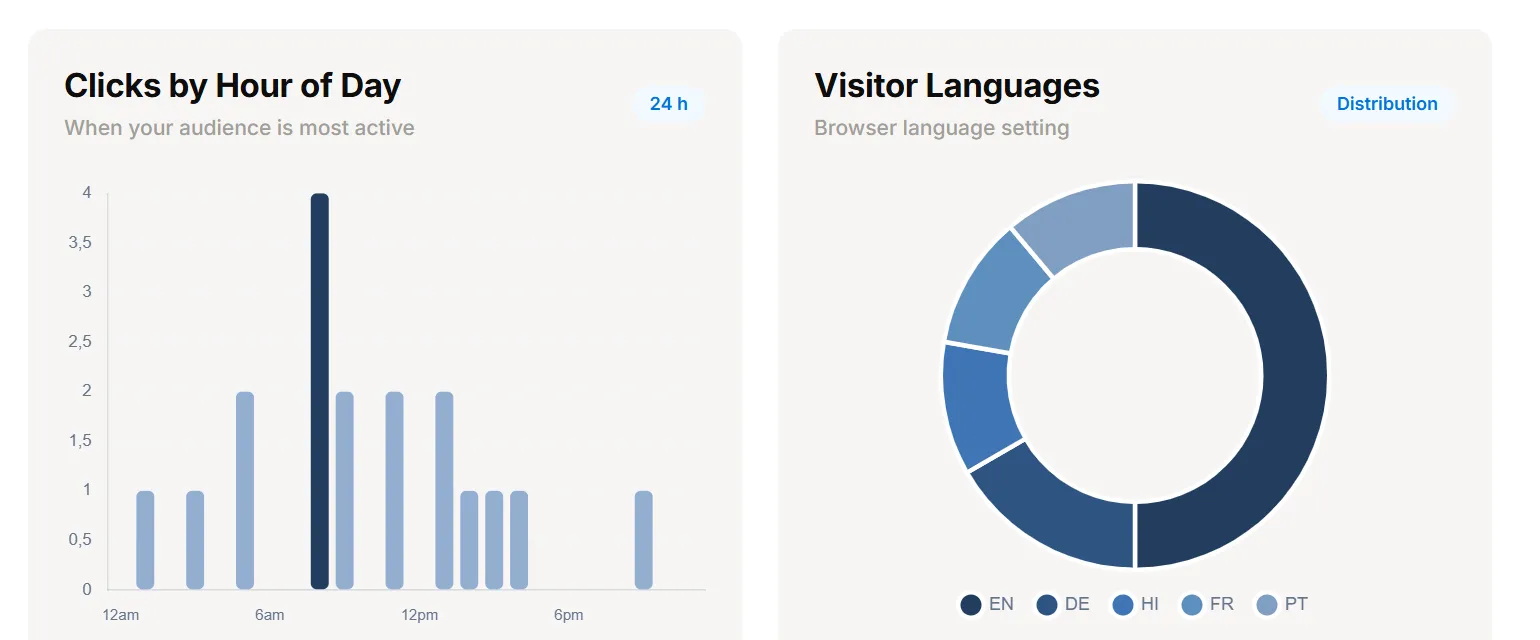 Clicks by hour of day chart and visitor language distribution in URLdn Analytics