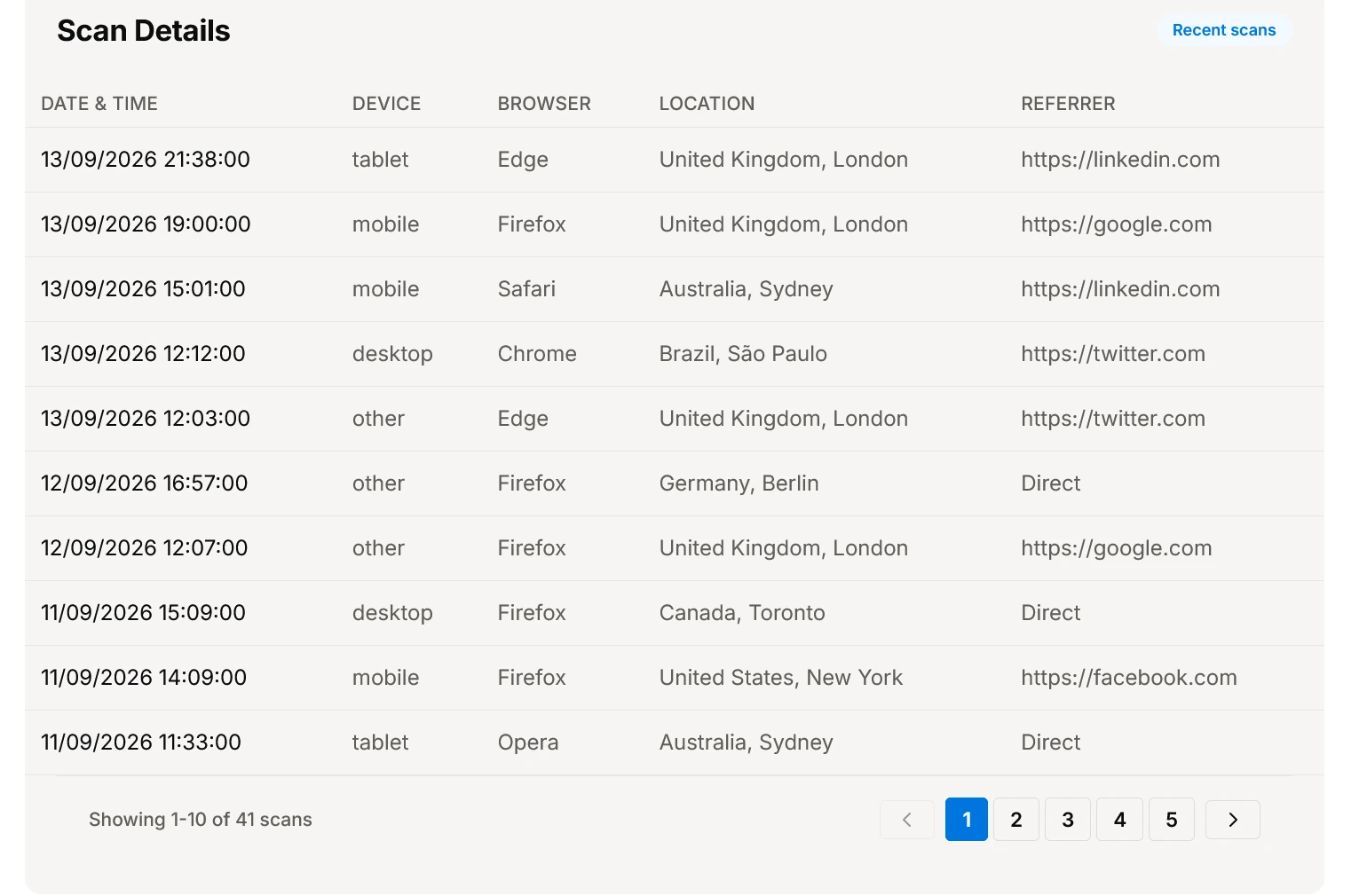 Detailed scan log table showing date, device, browser, location, and referrer for each QR code scan in URLdn