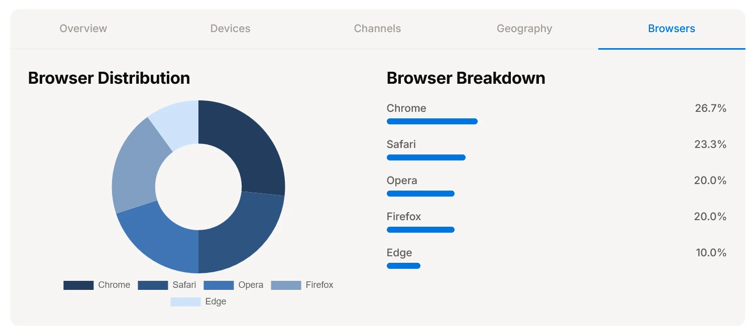 URLdn campaign Browsers tab showing browser distribution