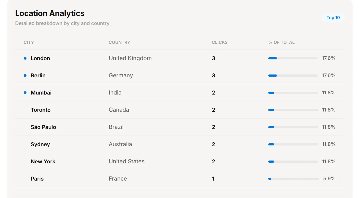 Detailed location analytics table showing clicks by city and country in URLdn Analytics