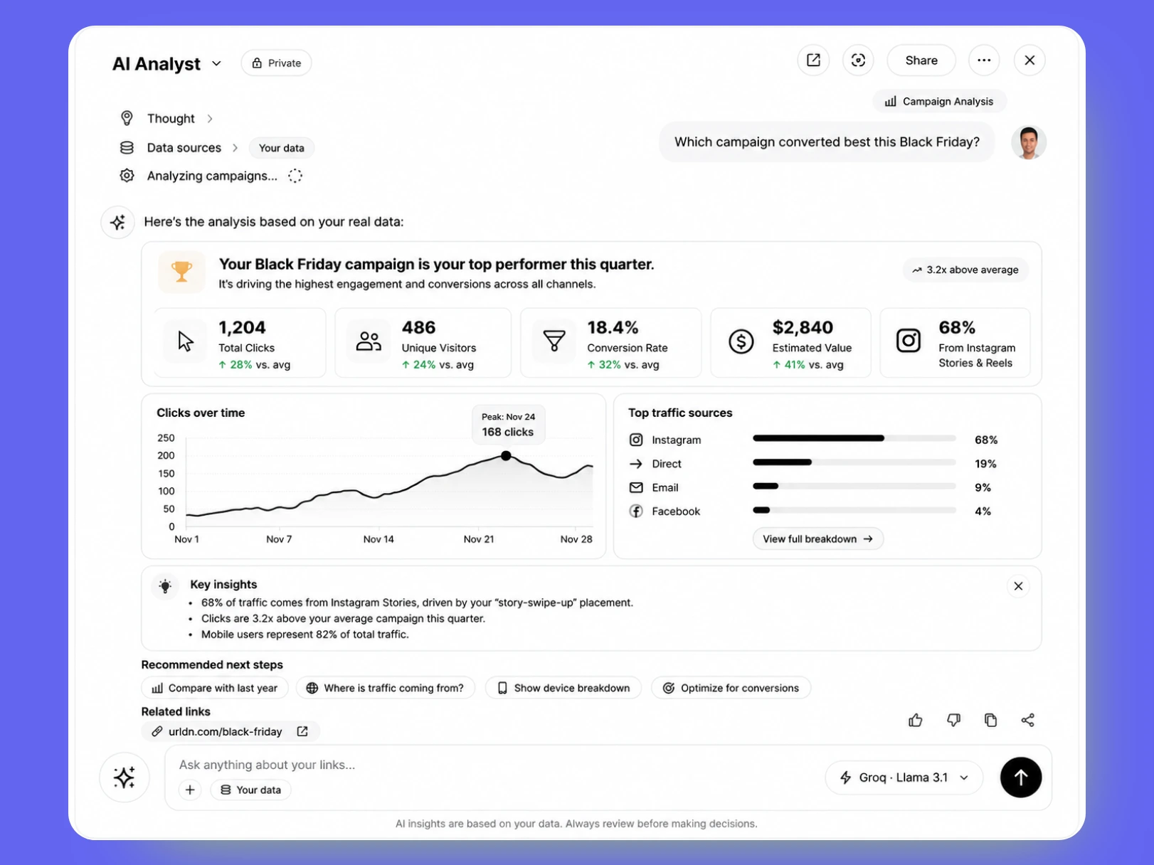 URLdn AI Data Analyst answering a question about campaign performance